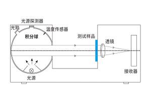 什么是凹面光柵分光？霧度儀凹面光柵分光有什么作用？