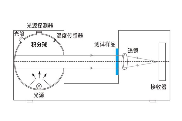 積分球霧度儀是怎么測霧度的？積分球霧度儀的光學(xué)系統(tǒng)是怎樣的？