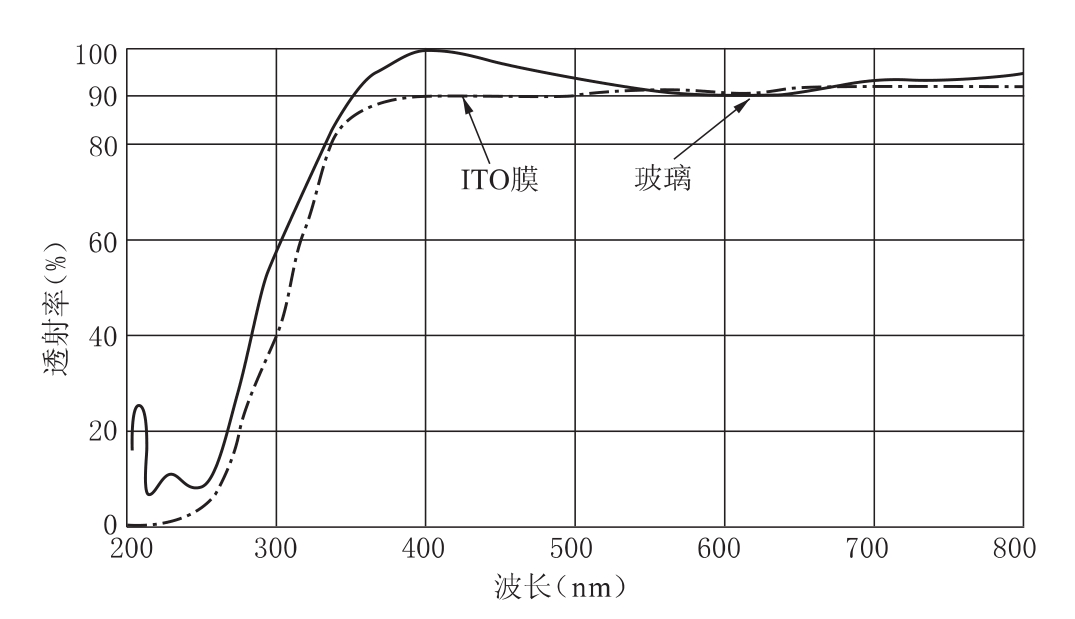 ITO膜、玻璃、金屬透過(guò)率和反射率測(cè)量相關(guān)知識(shí)