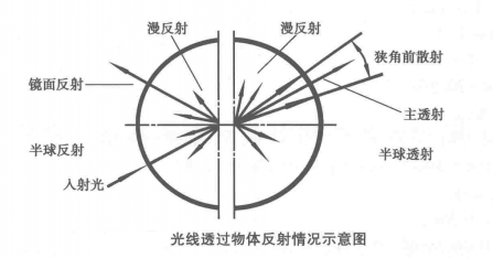 薄膜霧度怎么表示？薄膜霧度計(jì)算公式