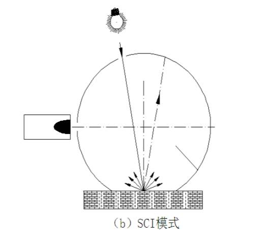 霧度儀測量SCI是什么意思？與SCE模式有什么區(qū)別？